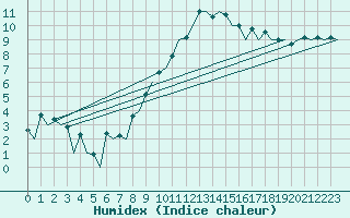 Courbe de l'humidex pour Saarbruecken / Ensheim
