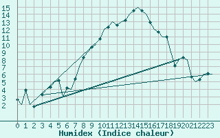 Courbe de l'humidex pour Bueckeburg