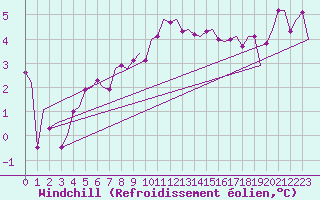Courbe du refroidissement olien pour Satenas