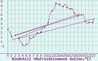 Courbe du refroidissement olien pour Leeuwarden