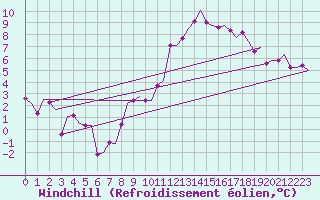 Courbe du refroidissement olien pour Groningen Airport Eelde