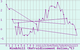 Courbe du refroidissement olien pour Platform Awg-1 Sea