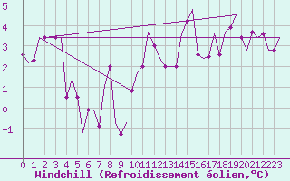 Courbe du refroidissement olien pour Muenster / Osnabrueck