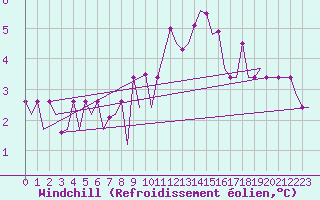 Courbe du refroidissement olien pour Schaffen (Be)