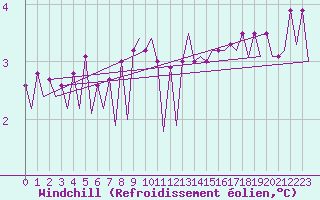 Courbe du refroidissement olien pour Platform Hoorn-a Sea