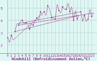 Courbe du refroidissement olien pour Satenas