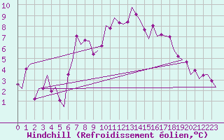Courbe du refroidissement olien pour Bueckeburg