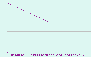 Courbe du refroidissement olien pour Hammerfest