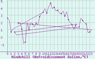 Courbe du refroidissement olien pour Hamburg-Fuhlsbuettel