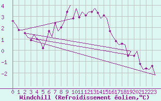 Courbe du refroidissement olien pour Leeuwarden