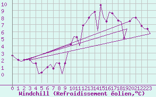 Courbe du refroidissement olien pour Niederrhein