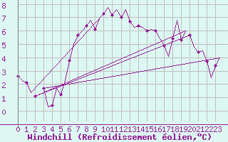 Courbe du refroidissement olien pour Tromso / Langnes