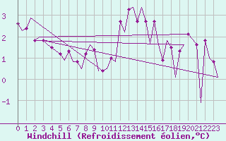 Courbe du refroidissement olien pour Le Goeree