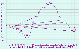 Courbe du refroidissement olien pour Leipzig-Schkeuditz