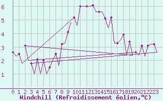 Courbe du refroidissement olien pour Lelystad