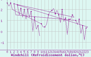 Courbe du refroidissement olien pour Maastricht / Zuid Limburg (PB)