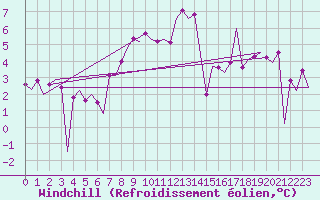 Courbe du refroidissement olien pour Leeuwarden
