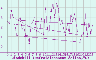 Courbe du refroidissement olien pour Sogndal / Haukasen