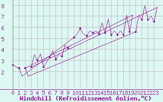 Courbe du refroidissement olien pour Jersey (UK)