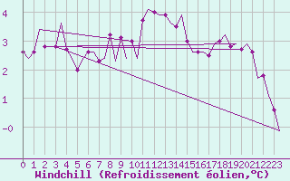 Courbe du refroidissement olien pour Wien / Schwechat-Flughafen