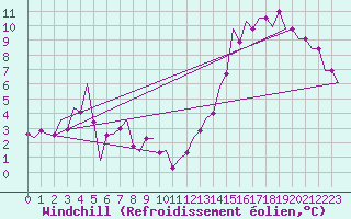 Courbe du refroidissement olien pour Topcliffe Royal Air Force Base