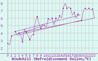 Courbe du refroidissement olien pour Frankfort (All)