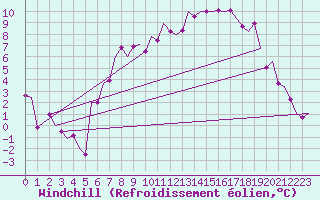 Courbe du refroidissement olien pour Fritzlar