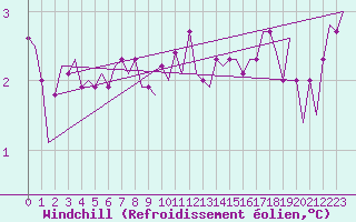 Courbe du refroidissement olien pour Le Goeree