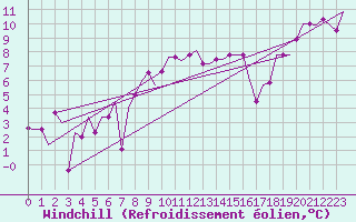 Courbe du refroidissement olien pour Pula Aerodrome