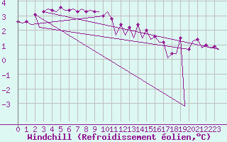 Courbe du refroidissement olien pour Platform L9-ff-1 Sea