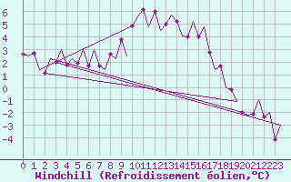 Courbe du refroidissement olien pour Wittmundhaven
