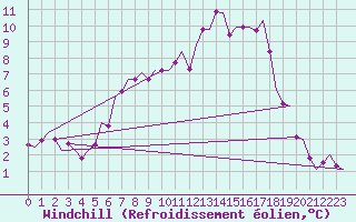Courbe du refroidissement olien pour Holzdorf