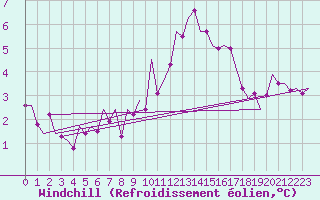 Courbe du refroidissement olien pour Laupheim