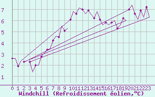 Courbe du refroidissement olien pour Muenster / Osnabrueck