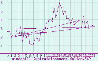 Courbe du refroidissement olien pour Amsterdam Airport Schiphol