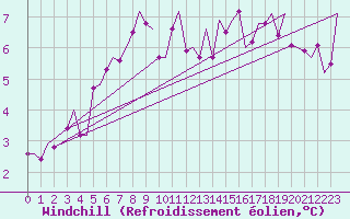 Courbe du refroidissement olien pour Niederstetten