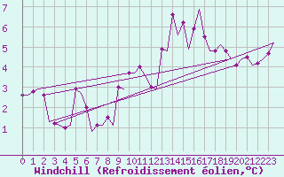 Courbe du refroidissement olien pour Farnborough