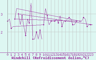 Courbe du refroidissement olien pour Haugesund / Karmoy