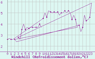 Courbe du refroidissement olien pour Culdrose
