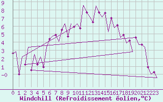 Courbe du refroidissement olien pour Amsterdam Airport Schiphol