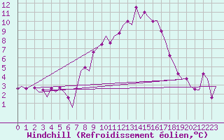 Courbe du refroidissement olien pour Maastricht / Zuid Limburg (PB)