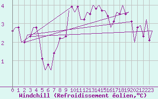 Courbe du refroidissement olien pour Tirstrup