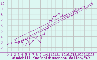 Courbe du refroidissement olien pour Luxembourg (Lux)
