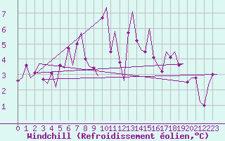 Courbe du refroidissement olien pour Samedam-Flugplatz