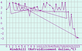 Courbe du refroidissement olien pour Frankfort (All)