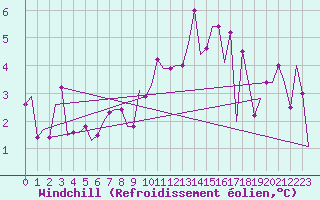 Courbe du refroidissement olien pour Valladolid / Villanubla