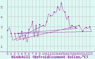 Courbe du refroidissement olien pour Platform Hoorn-a Sea