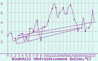 Courbe du refroidissement olien pour Stuttgart-Echterdingen
