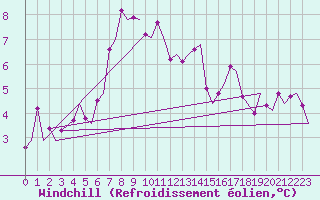 Courbe du refroidissement olien pour Haugesund / Karmoy