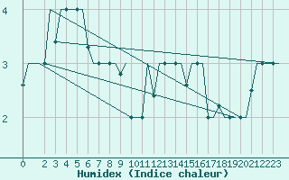 Courbe de l'humidex pour Venezia / Tessera